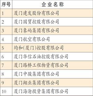 2015厦门服务业企业100强排行榜.jpg